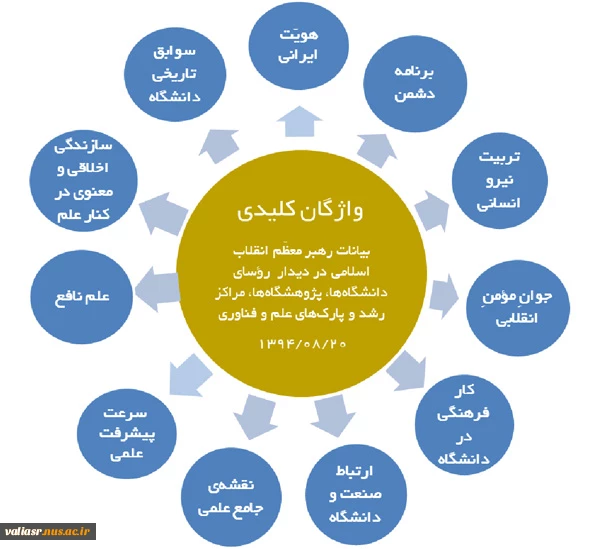 رهنمود های حکیمانه رهبر انقلاب چراغ راه دانشکده فنی ولی عصر (عج) 2