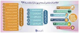 اطلاعات منتشر شده در پورتال اسفندماه 97 در دانشگاه فنی و حرفه ای 2