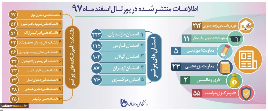 اطلاعات منتشر شده در پورتال اسفندماه 97 در دانشگاه فنی و حرفه ای 2