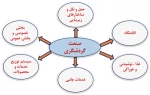 پرسشنامه بررسی ظرفیت های گردشگری دانشگاه فنی و حرفه ای  2