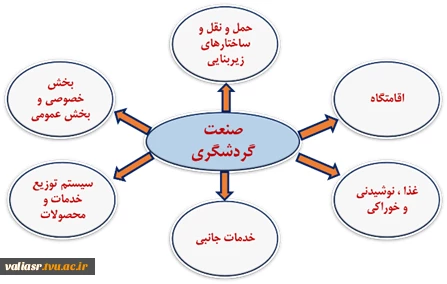 پرسشنامه بررسی ظرفیت های گردشگری دانشگاه فنی و حرفه ای  2