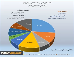 نمودار فعالیت های علمی در دانشکده ولیعصر - سه ماهه اول 1402 2