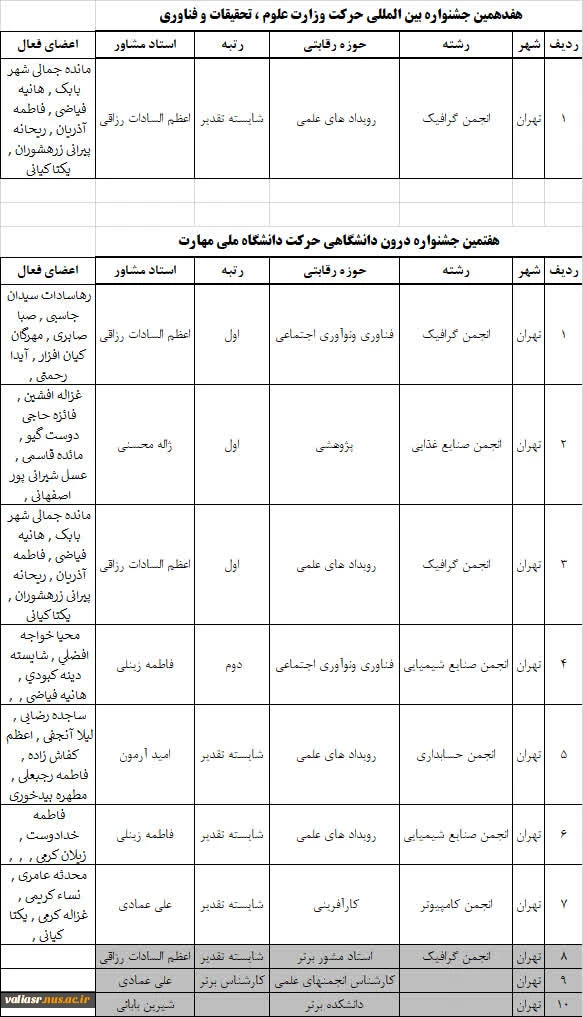 کسب عنوان "دانشکده برتر در هفتمین جشنواره درون دانشگاهی حرکت" توسط دانشکده ملی مهارت ولی عصر(عج) 2