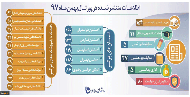 کسب رتبه دوم دانشکده فنی و حرفه ای دختران تهران در ده رتبه برتردانشکده های دانشگاه فنی و حرفه ای